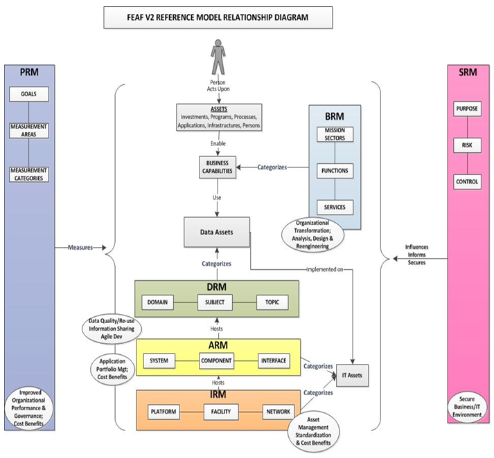 feaf-consolidated-ref-model-relation