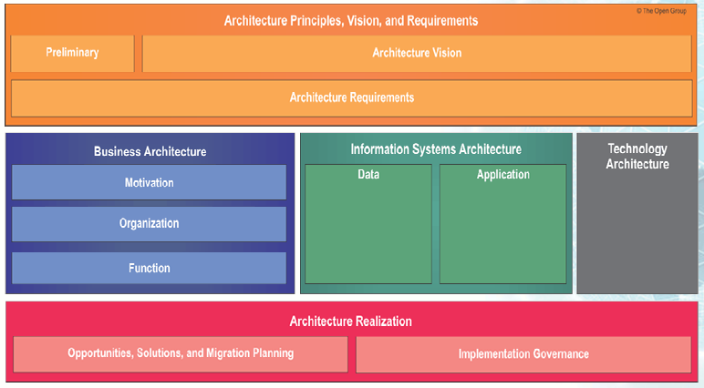 togaf_9.1_content_metamodel
