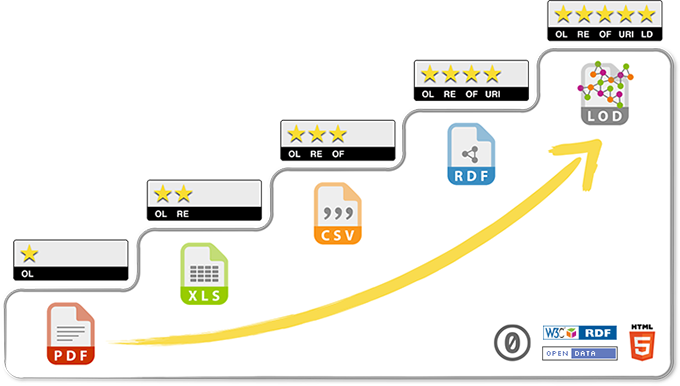 5-star linked open data