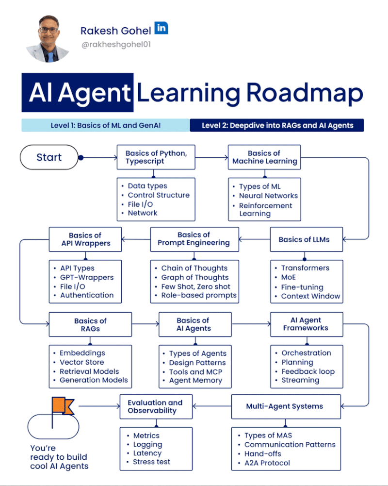 AI Agent Learning Roadmap