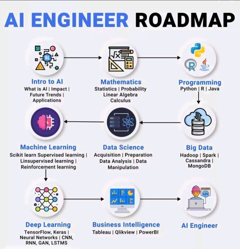 AI-Engineer-Roadmap