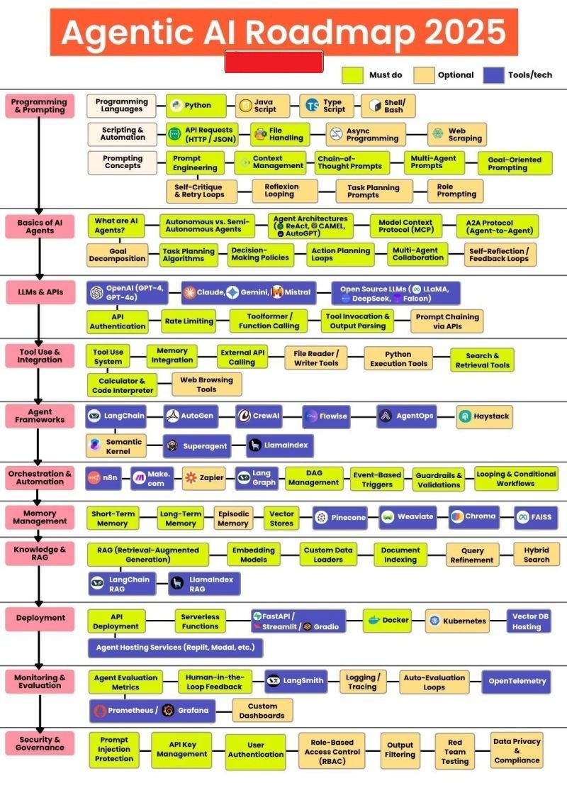 AgenticAIRoadmap2025