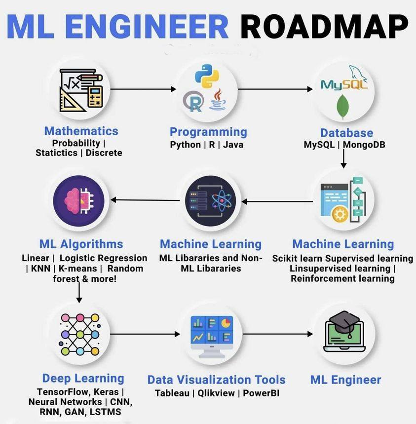 ML-Engineer-Roadmap