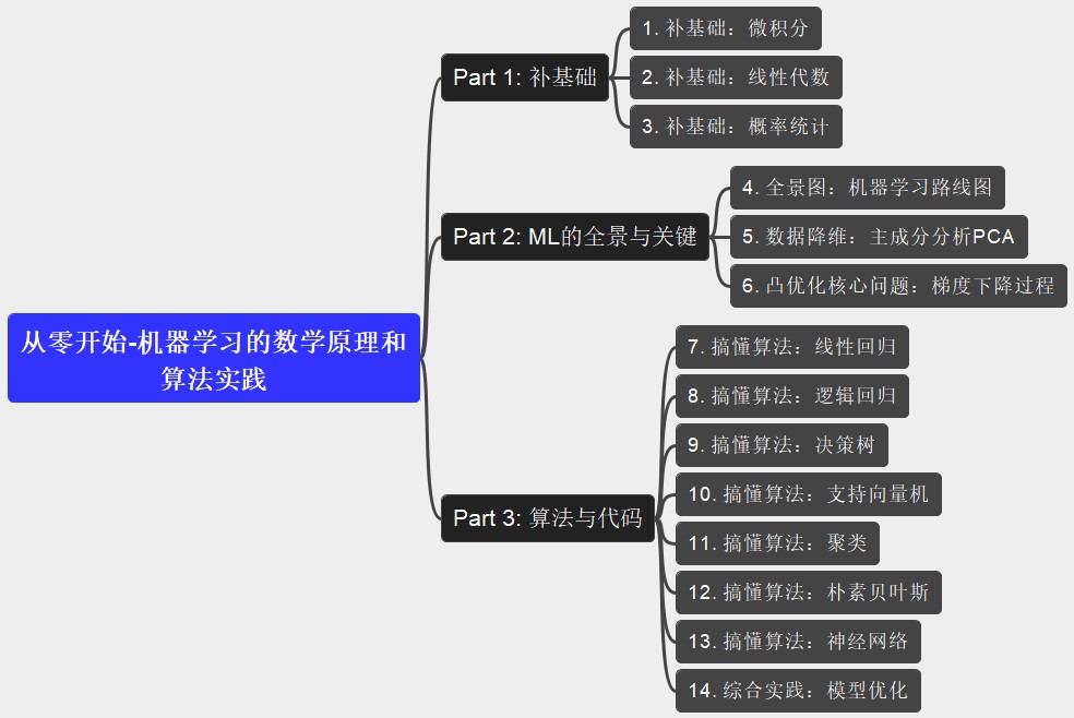 ML-from-Zero