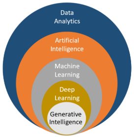 AI,ML,DL and GI - How it fall fits together!