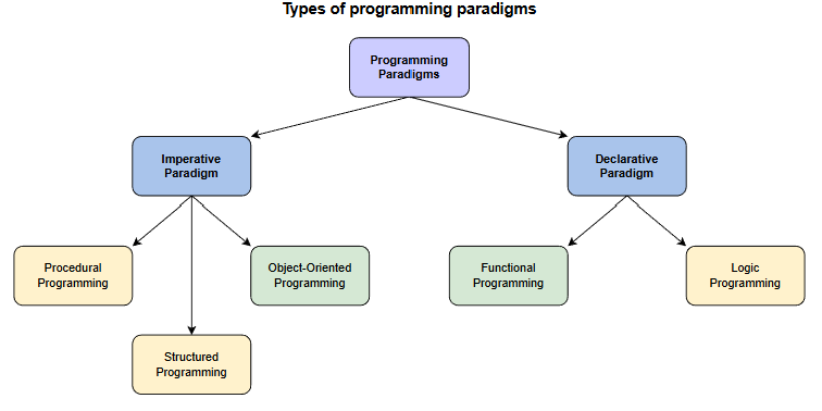 programming-paradigms 范例