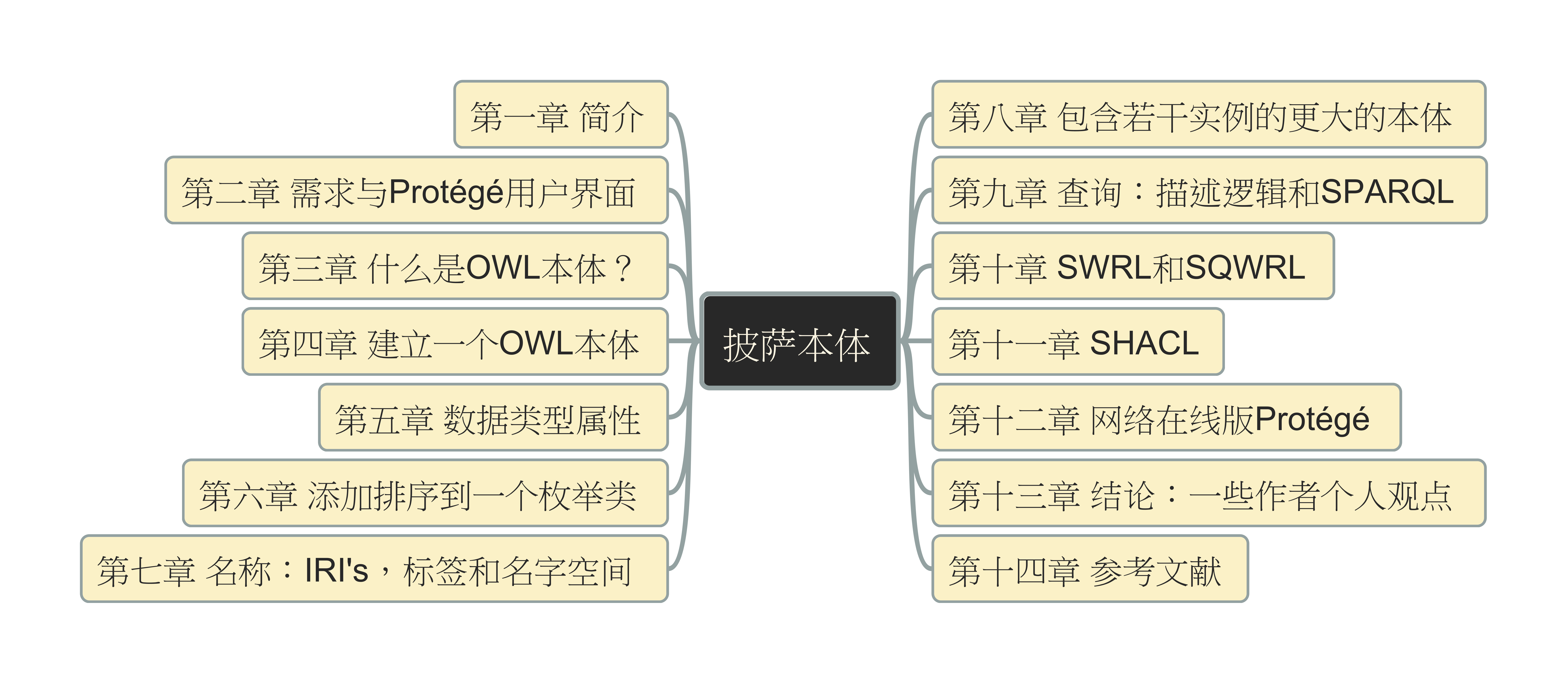 protege-ontology-toc