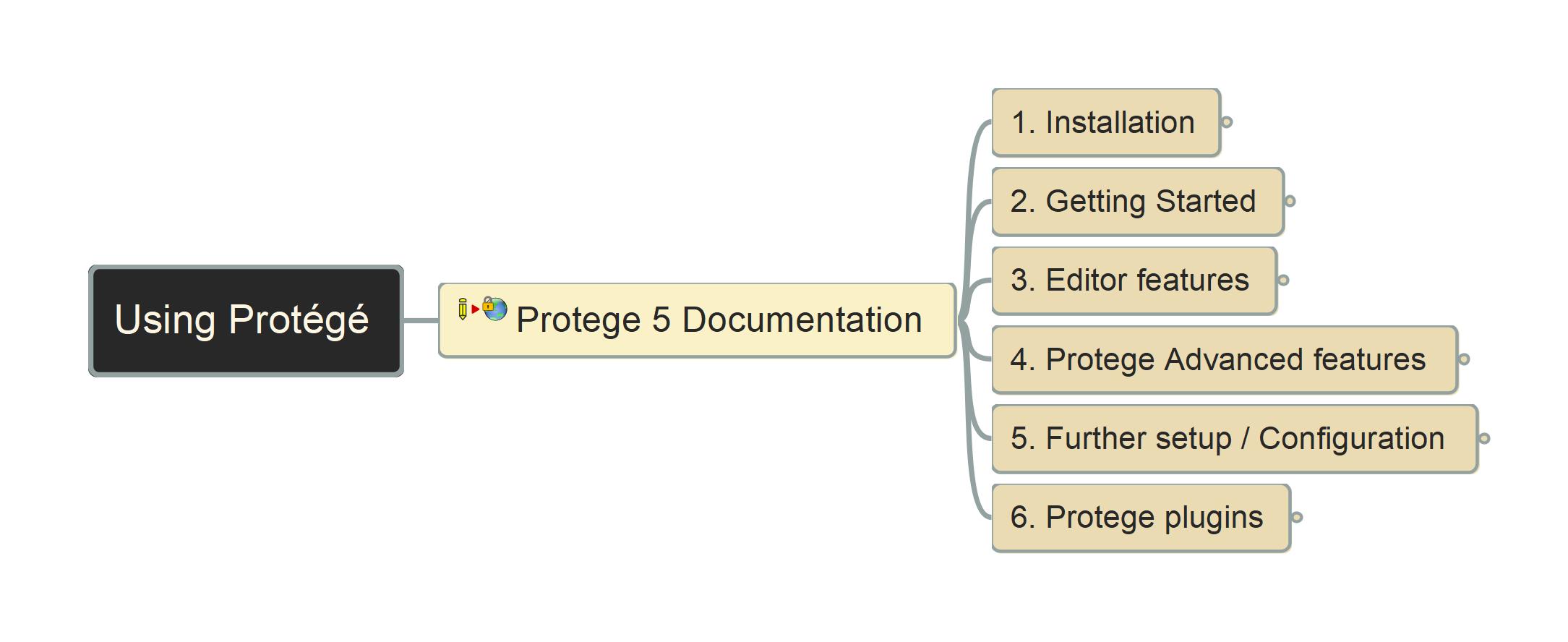 usingProtegeMindMap