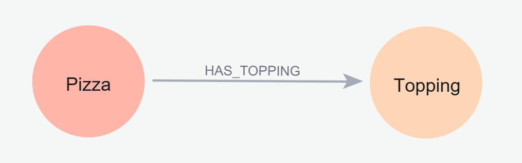 ch14_18_neo4j-pizza-relation-topping